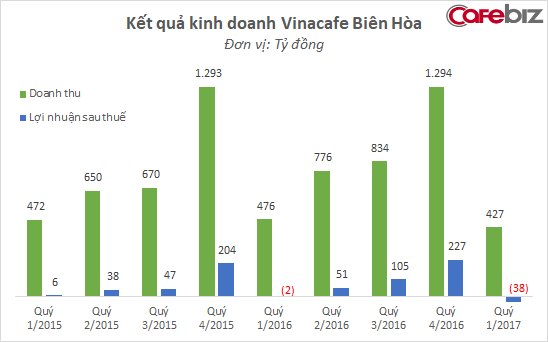 Kinh doanh khó khăn, Vinacafe Biên Hòa lỗ nặng, doanh thu thấp nhất 5 năm - Ảnh 1.