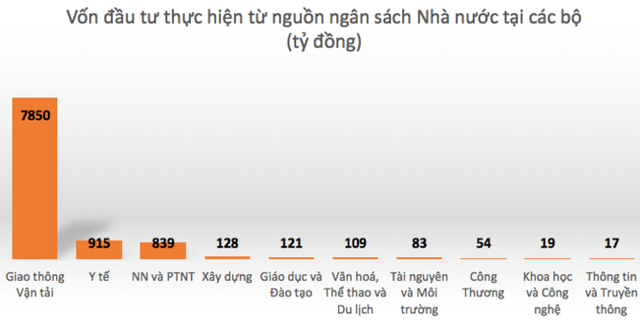 Nơi nào đang ì ạch nhất trong việc “tiêu tiền” ngân sách? - Ảnh 1.