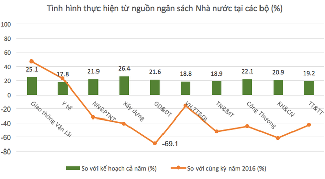 Nơi nào đang ì ạch nhất trong việc “tiêu tiền” ngân sách? - Ảnh 2.