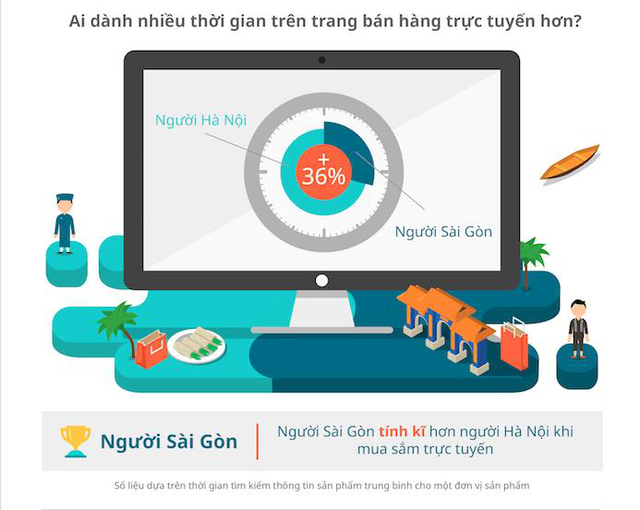 Người Hà Nội và Sài Gòn, ai mua sắm thông minh hơn? - Ảnh 2.