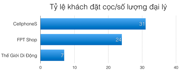 Quy mô lớn nhất Việt Nam nhưng tính theo số máy Galaxy S8 bán trên mỗi cửa hàng, TGDĐ kém rất xa FPT Shop, thậm chí cả CellphoneS - Ảnh 2.
