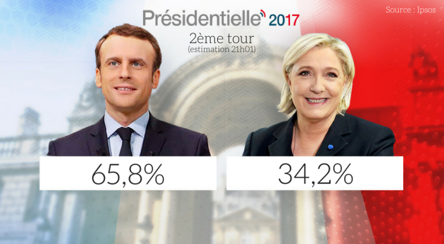 Thắng lợi áp đảo, đón Tổng thống Macron sau cánh cửa Điện Élysée là một nước Pháp chia rẽ - Ảnh 1.