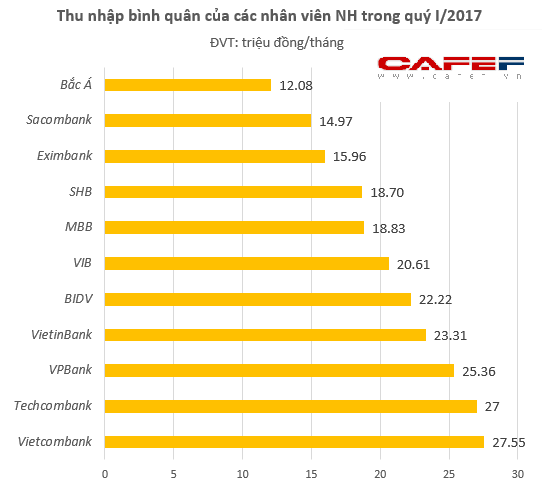 Lương thưởng của nhân viên ngân hàng VietinBank và BIDV đã thua Techcombank, VPBank - Ảnh 1.