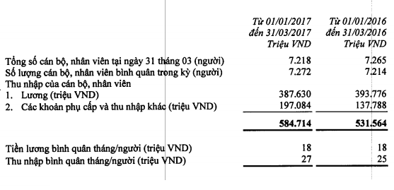 Lương thưởng của nhân viên ngân hàng VietinBank và BIDV đã thua Techcombank, VPBank - Ảnh 2.