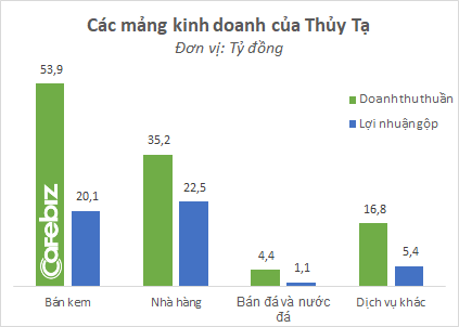 Thị phần kem trội hơn cả Vinamilk & Tràng Tiền, nhưng 3 nhà hàng đắc địa sát bờ hồ Hoàn Kiếm mới là nơi thu lãi khủng cho Thủy Tạ - Ảnh 2.