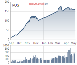 ROS lập kỷ lục về thanh khoản, chiếm 30% giá trị giao dịch HoSE trong phiên 11/5 - Ảnh 1.