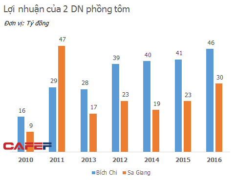 Lãi 2 triệu đô la, công ty phồng tôm số 1 Việt Nam lên ý định thâu tóm công ty phồng tôm số 2 - Ảnh 1.