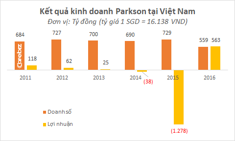 Liên tiếp đóng cửa các TTTM, Parkson vẫn chìm trong thua lỗ ở Việt Nam - Ảnh 2.