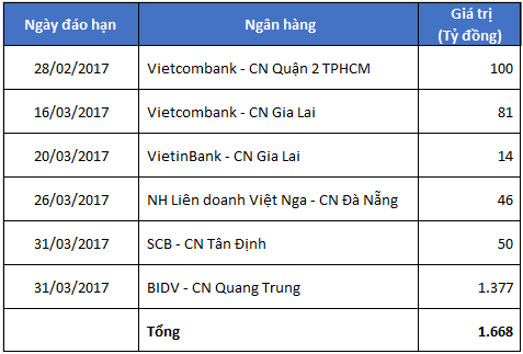 Không chỉ trả hết nợ BIDV đúng hạn, Quốc Cường Gia Lai còn đạt doanh thu quý 1 gấp hơn 3 lần cùng kỳ - Ảnh 1.