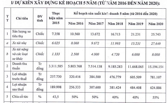 Một năm sau khi thưởng triệu đô cho sếp, Ô tô TMT phải vật lộn với thua lỗ, cổ phiếu bốc hơi 75% giá trị - Ảnh 1.