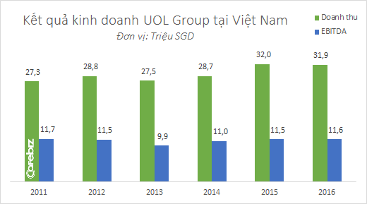 Nắm trong tay 3 khách sạn cao cấp: Parkroyal, Sofitel Sài Gòn và Pan Pacific Hà Nội, Tập đoàn Singapore đều đặn kiếm hơn 30 triệu đô la mỗi năm - Ảnh 1.