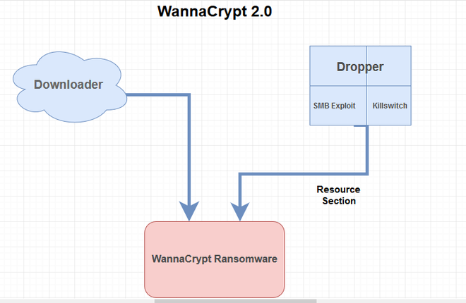 Những giả thuyết từ hãng bảo mật Zscaler đã bước đầu cho chúng ta biết cha đẻ của WannaCry là ai - Ảnh 1.