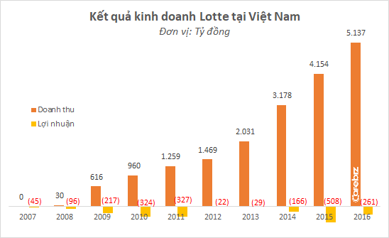 Sau 1 thập kỷ vào Việt Nam, Lotte Mart lỗ tổng cộng 2.000 tỷ đồng, bất chấp đồ thị tăng trưởng doanh thu vẫn đẹp như mơ - Ảnh 1.