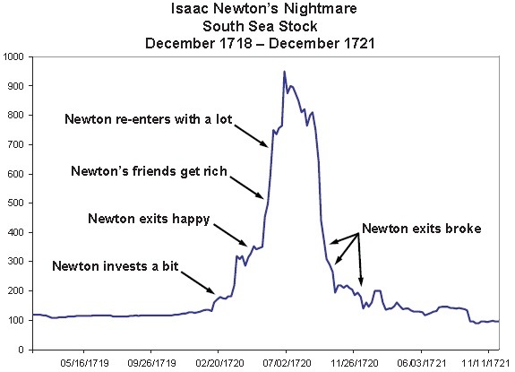 Cuốn vào đám đông, thiên tài Issac Newton cũng thua “sấp mặt” trên thị trường chứng khoán - Ảnh 1.