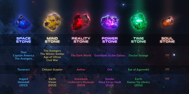 Bật mí vị trí của viên đá vô cực cuối cùng - Soul Stone trong vũ trụ điện ảnh Marvel - Ảnh 1.