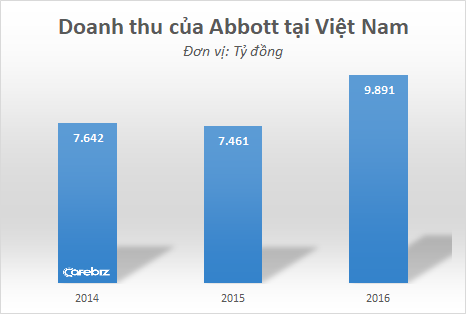 Abbott thu gần 10.000 tỷ từ bán sữa bột cho các bà mẹ Việt - Ảnh 1.