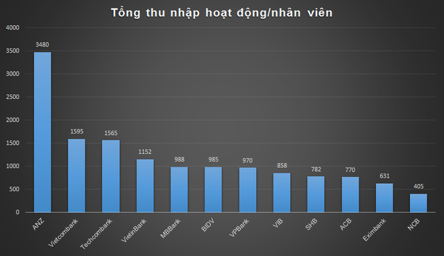 Ngân hàng ngoại trả lương cao gấp 2-3 lần, nhưng vẫn hiệu quả hơn ngân hàng nội - Ảnh 2.