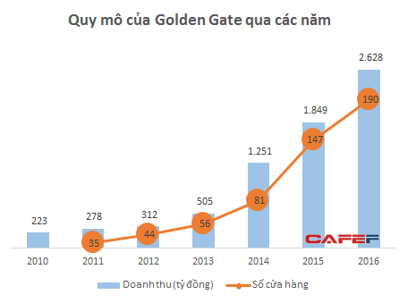 Thắng lớn nhờ bia tươi-lẩu-nướng, ông chủ của Vuvuzela, Gogi thu về gần 3.000 tỷ  - Ảnh 1.