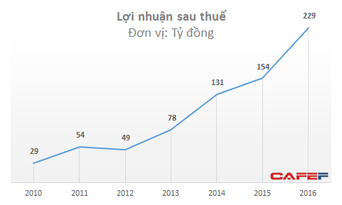 Thắng lớn nhờ bia tươi-lẩu-nướng, ông chủ của Vuvuzela, Gogi thu về gần 3.000 tỷ  - Ảnh 2.