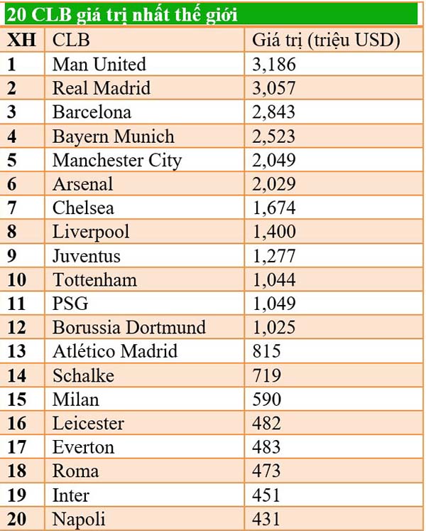 Man United vẫn vô địch thế giới về giá trị dù chỉ là chú Sáu - Ảnh 2.