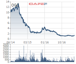 Tổng tài sản giảm 5.400 tỷ sau 4 năm, Ocean Group còn lại gì? - Ảnh 1.