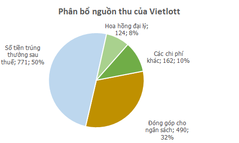 Thu về 1.600 tỷ đồng chỉ trong nửa năm, Vietlott đã “chi tiêu” như thế nào? - Ảnh 2.