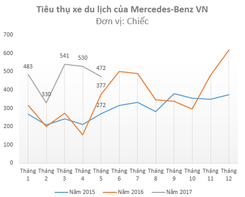 Thuế TTĐB khiến hàng loạt xe sang đội giá, người Việt “bỏ” Lexus chuyển sang Mercedes - Ảnh 1.