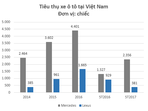 Thuế TTĐB khiến hàng loạt xe sang đội giá, người Việt “bỏ” Lexus chuyển sang Mercedes - Ảnh 2.