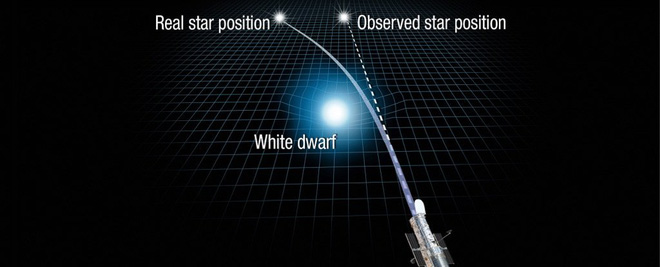 Các nhà thiên văn học vừa làm được điều mà Einstein cho rằng không thể: Tính khối lượng của một ngôi sao dựa vào trọng lực của chính nó - Ảnh 1.