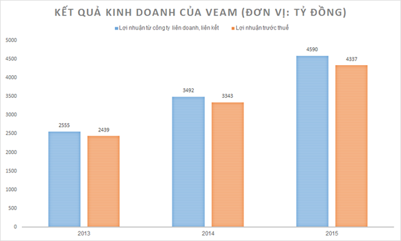 “Ngồi mát ăn bát vàng”, nhiều tổng công ty đều đặn lĩnh hàng nghìn tỷ cổ tức mà không phải lo kinh doanh - Ảnh 1.