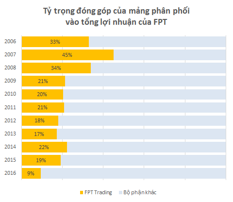 FPT Trading – từ con gà đẻ trứng vàng của FPT đến viễn cảnh chật vật mưu sinh - Ảnh 1.