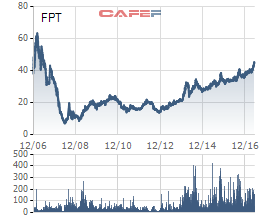Cổ phiếu FPT liên tục lập đỉnh mới, Phó TGD Dương Dũng Triều vẫn muốn mua vào - Ảnh 1.