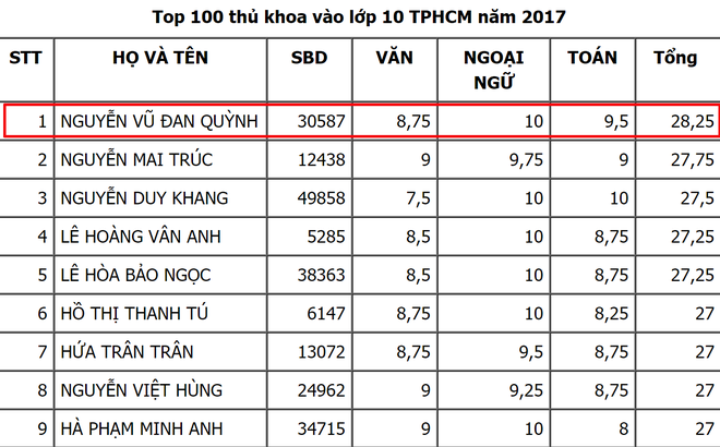 Ba bại liệt, mẹ phụ người thân bán hàng - Con gái xuất sắc đỗ thủ khoa kỳ thi vào lớp 10 ở TP.HCM - Ảnh 1.