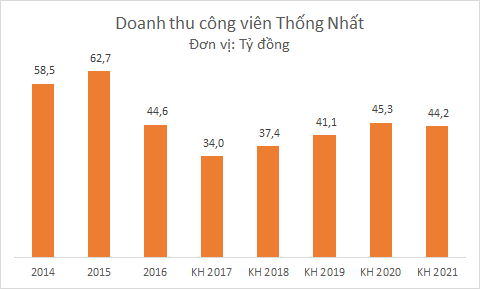 Công viên Thống Nhất - lá phổi xanh của Thủ đô đang kinh doanh thế nào? - Ảnh 1.