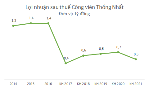 Công viên Thống Nhất - lá phổi xanh của Thủ đô đang kinh doanh thế nào? - Ảnh 2.