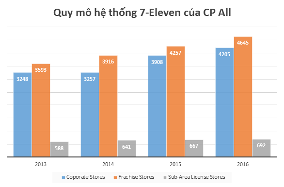 Kiếm “tiền lẻ”, bí quyết nào đã đưa 7-Eleven Thái Lan thành công ty có giá trị tới 16 tỷ USD, hơn cả Vinamilk với Vietcombank cộng lại? - Ảnh 1.