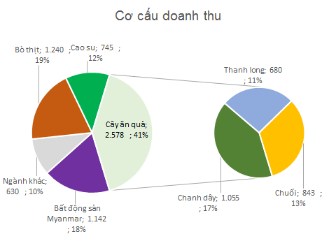 HAGL lên kế hoạch 553 tỷ trong năm 2017, thu về nghìn tỷ từ dự án Myanmar - Ảnh 1.