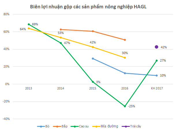 10 năm qua, bầu Đức đã thực hiện chiến thuật “xoay tua” để duy trì nguồn thu của HAGL như thế nào? - Ảnh 2.