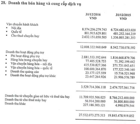 Vietnam Airlines: Hạch toán doanh thu từ Sale & leaseback là đẩy rủi ro về tương lai - Ảnh 1.