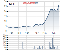 Chỉ sau 3 tháng, cổ phiếu Quốc Cường Gia Lai (QCG) đã tăng hơn 7 lần, chạm ngưỡng 3.x - Ảnh 1.