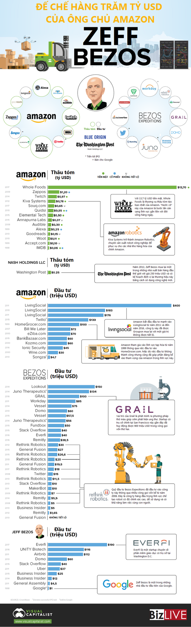 [Infographic] Đế chế của ông chủ Amazon khủng cỡ nào? - Ảnh 1.