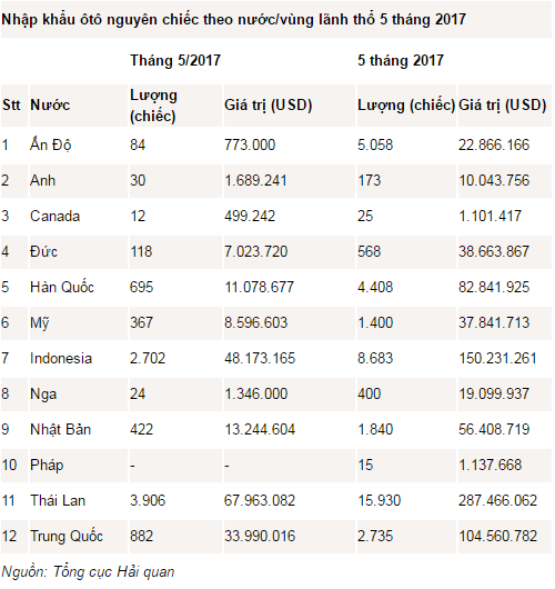 Xe từ Đông Nam Á áp đảo thị trường ôtô nhập khẩu - Ảnh 1.