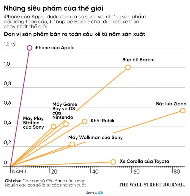 5 biểu đồ cho thấy vị thế của Apple hiện tại bá đạo đến như thế nào - Ảnh 2.