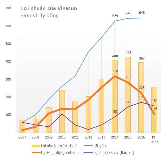 Giá xe cũ giảm – thêm một đòn chí tử với Vinasun? - Ảnh 1.