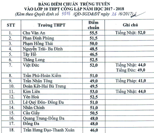 Điểm chuẩn lớp 10 năm 2017