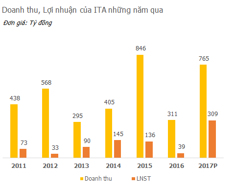 Chỉ cần một lời của ông Đặng Thành Tâm, hơn 12 triệu cổ phiếu ITA chen nhau chờ mua giá trần - Ảnh 2.