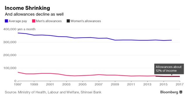 Không được tăng lương, đàn ông Nhật Bản bị vợ cắt tiền tiêu vặt - Ảnh 1.