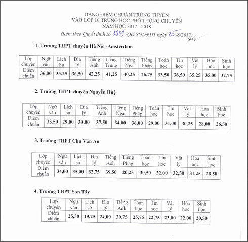 Chiều nay, Hà Nội hạ điểm chuẩn vào lớp 10 ở các trường chuyên - Ảnh 1.