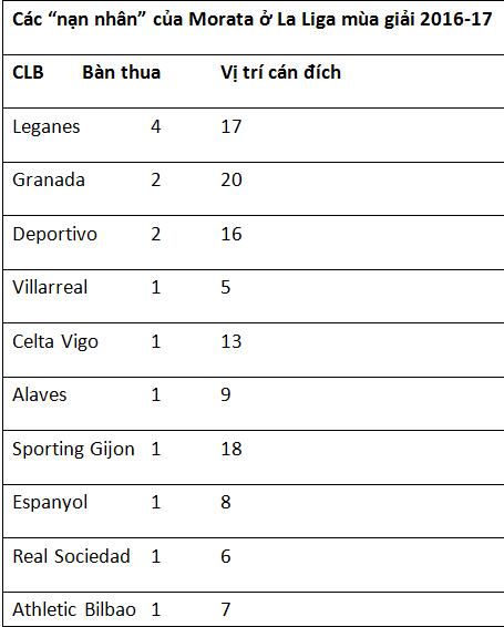 Morata chỉ biết phá lưới đội nhỏ, Man United có nên mua? - Ảnh 2.