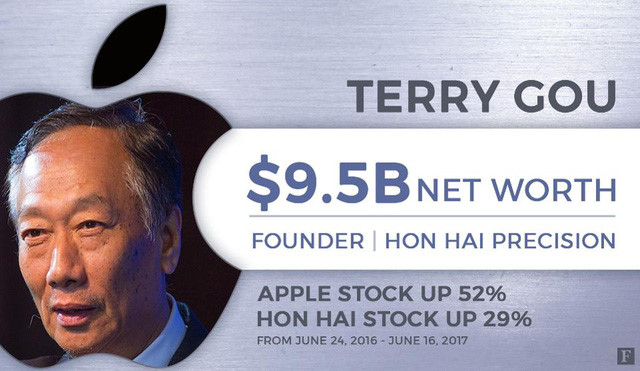 Chân dung 9 tỷ phú đô la Đài Loan nổi lên nhờ làm ăn với Apple - Ảnh 1.